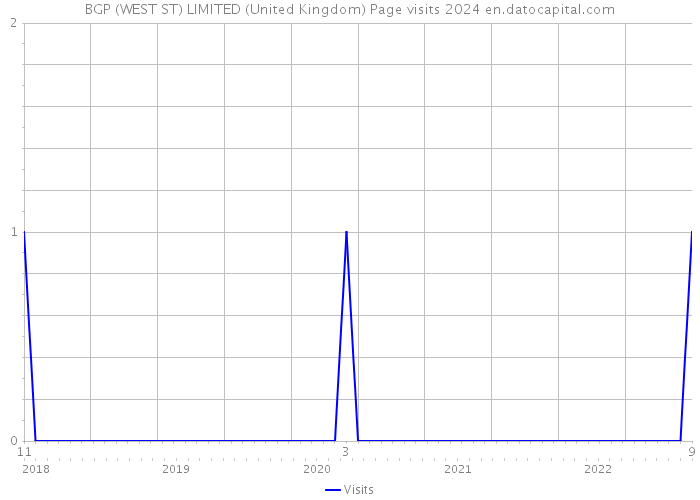 BGP (WEST ST) LIMITED (United Kingdom) Page visits 2024 