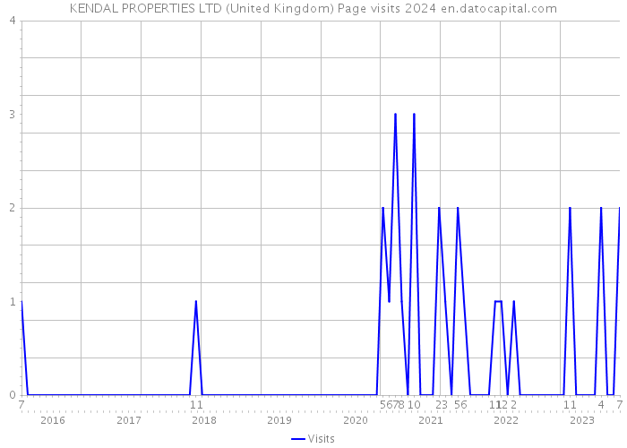 KENDAL PROPERTIES LTD (United Kingdom) Page visits 2024 