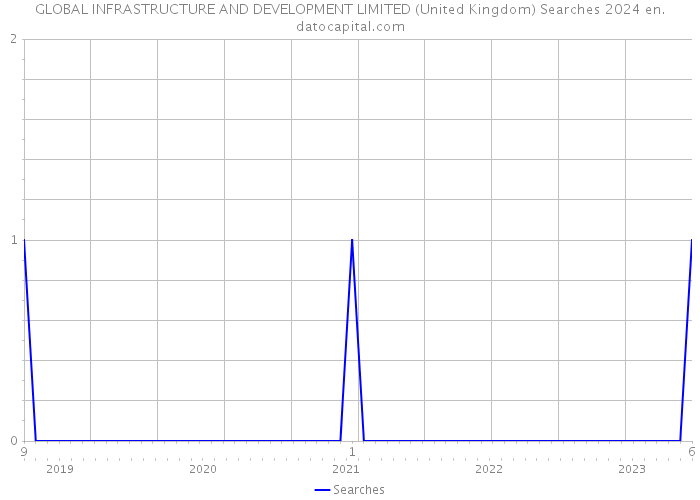 GLOBAL INFRASTRUCTURE AND DEVELOPMENT LIMITED (United Kingdom) Searches 2024 