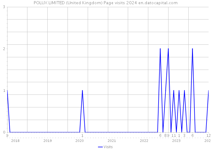 POLUX LIMITED (United Kingdom) Page visits 2024 