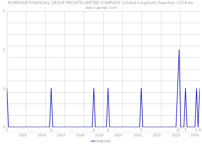 RIVERSIDE FINANCIAL GROUP PRIVATE LIMITED COMPANY (United Kingdom) Searches 2024 