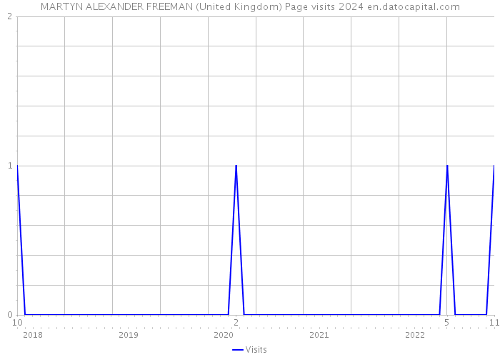MARTYN ALEXANDER FREEMAN (United Kingdom) Page visits 2024 