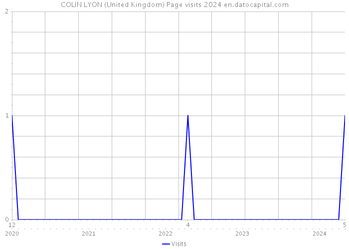 COLIN LYON (United Kingdom) Page visits 2024 