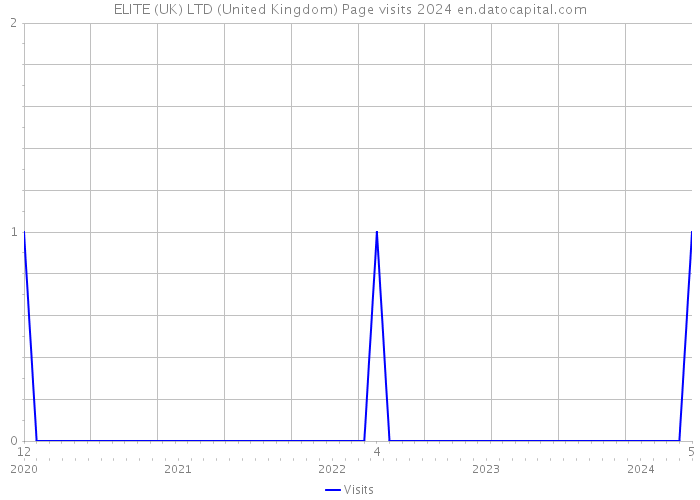 ELITE (UK) LTD (United Kingdom) Page visits 2024 