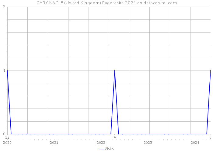GARY NAGLE (United Kingdom) Page visits 2024 