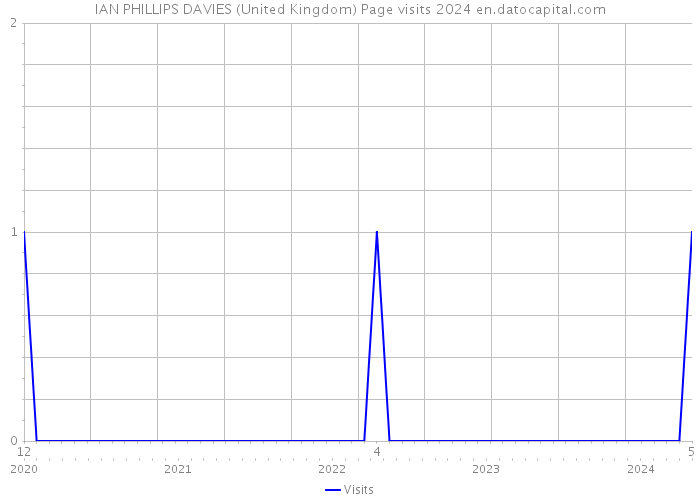 IAN PHILLIPS DAVIES (United Kingdom) Page visits 2024 