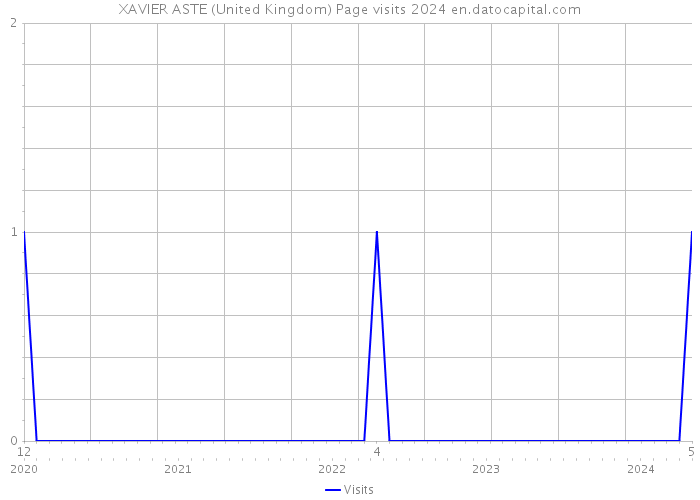 XAVIER ASTE (United Kingdom) Page visits 2024 