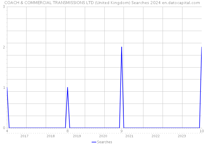 COACH & COMMERCIAL TRANSMISSIONS LTD (United Kingdom) Searches 2024 
