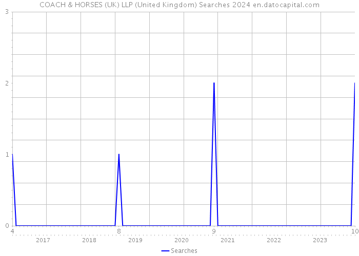 COACH & HORSES (UK) LLP (United Kingdom) Searches 2024 