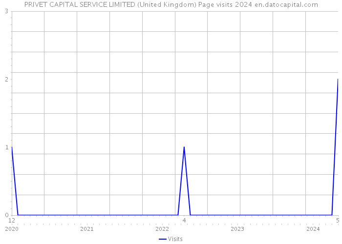 PRIVET CAPITAL SERVICE LIMITED (United Kingdom) Page visits 2024 