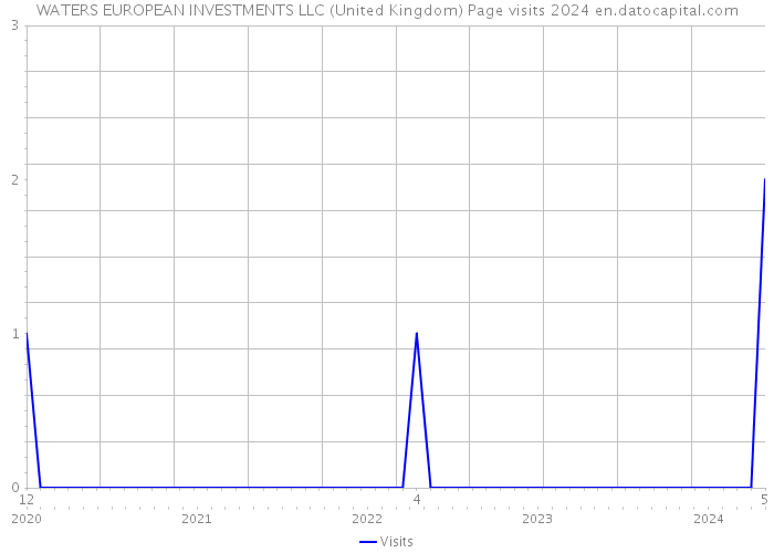 WATERS EUROPEAN INVESTMENTS LLC (United Kingdom) Page visits 2024 