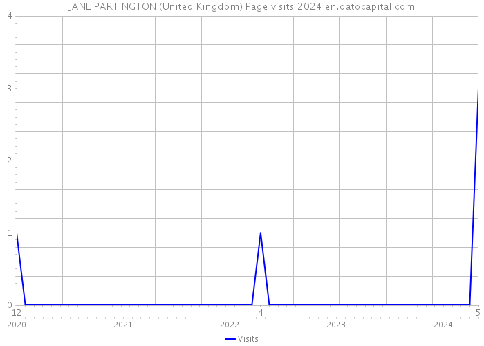 JANE PARTINGTON (United Kingdom) Page visits 2024 