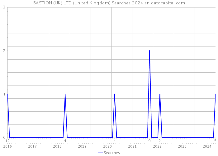 BASTION (UK) LTD (United Kingdom) Searches 2024 