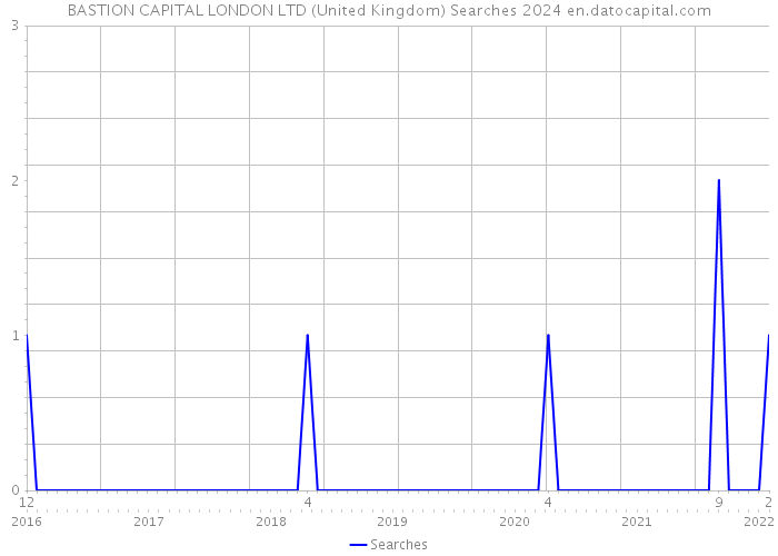 BASTION CAPITAL LONDON LTD (United Kingdom) Searches 2024 