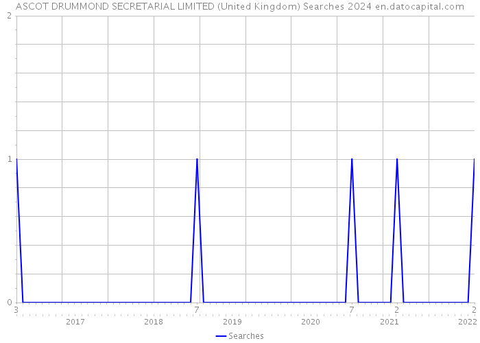 ASCOT DRUMMOND SECRETARIAL LIMITED (United Kingdom) Searches 2024 