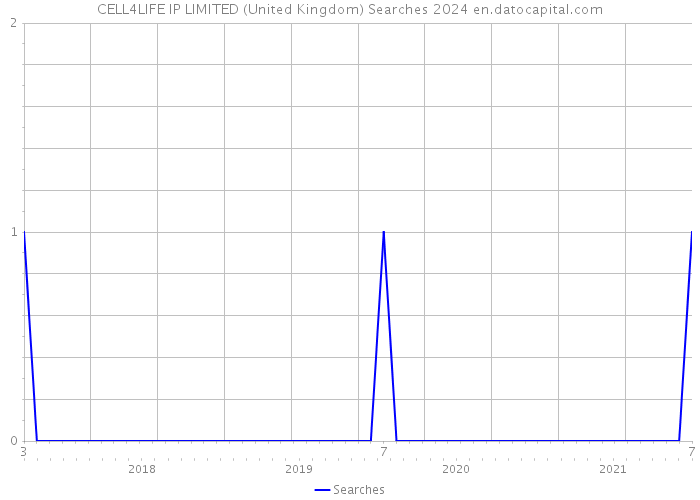 CELL4LIFE IP LIMITED (United Kingdom) Searches 2024 