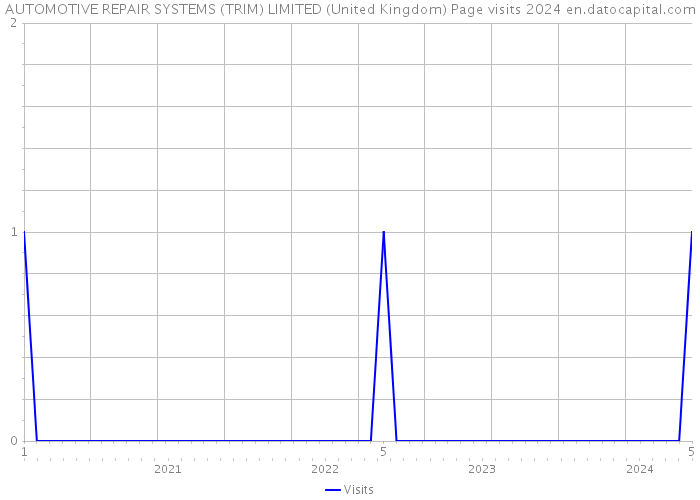 AUTOMOTIVE REPAIR SYSTEMS (TRIM) LIMITED (United Kingdom) Page visits 2024 