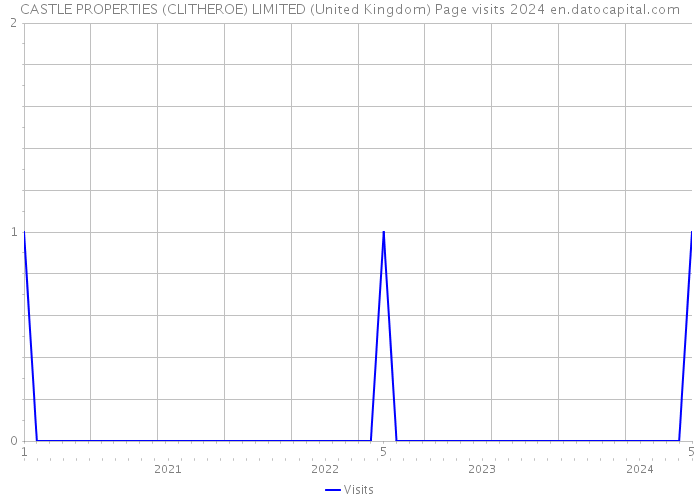 CASTLE PROPERTIES (CLITHEROE) LIMITED (United Kingdom) Page visits 2024 