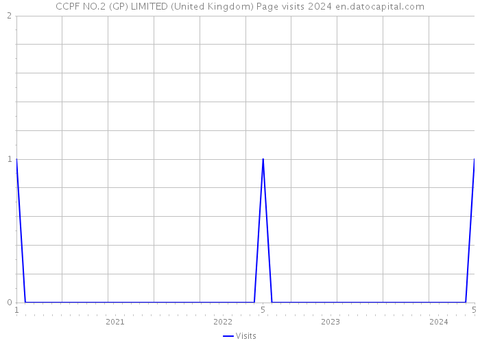 CCPF NO.2 (GP) LIMITED (United Kingdom) Page visits 2024 