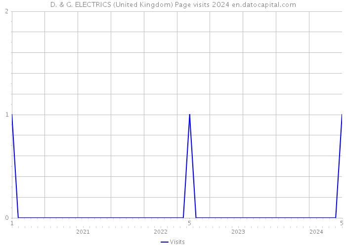D. & G. ELECTRICS (United Kingdom) Page visits 2024 