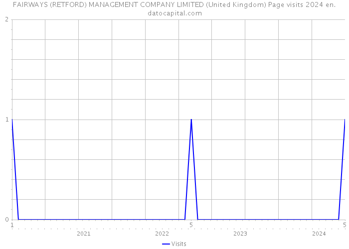 FAIRWAYS (RETFORD) MANAGEMENT COMPANY LIMITED (United Kingdom) Page visits 2024 