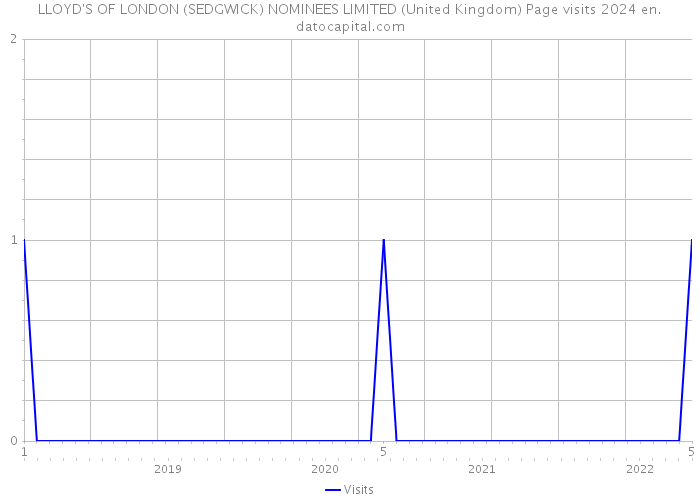 LLOYD'S OF LONDON (SEDGWICK) NOMINEES LIMITED (United Kingdom) Page visits 2024 