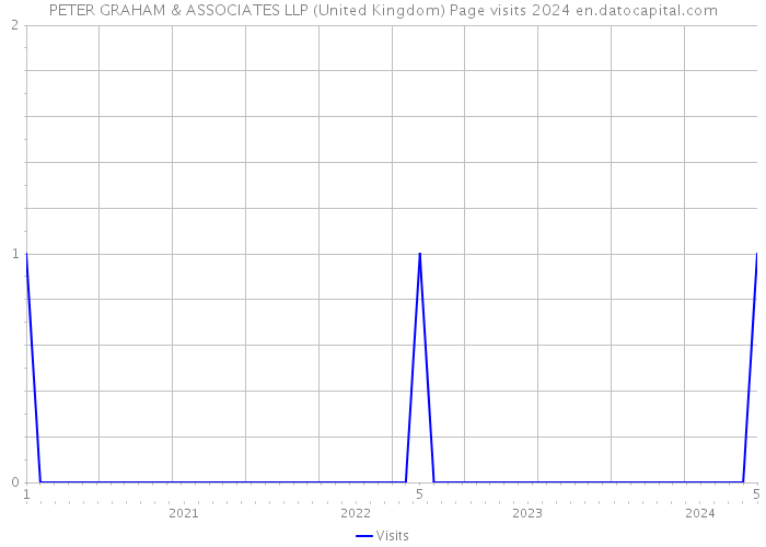 PETER GRAHAM & ASSOCIATES LLP (United Kingdom) Page visits 2024 