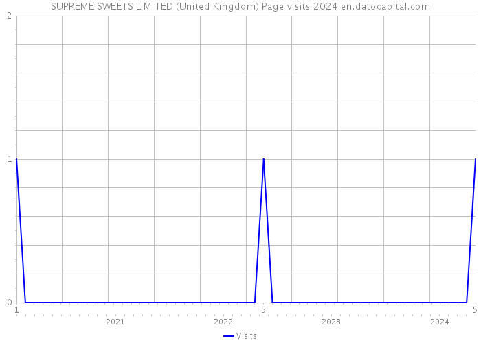 SUPREME SWEETS LIMITED (United Kingdom) Page visits 2024 