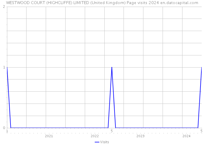 WESTWOOD COURT (HIGHCLIFFE) LIMITED (United Kingdom) Page visits 2024 