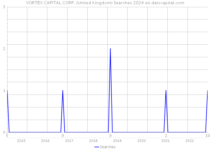 VORTEX CAPITAL CORP. (United Kingdom) Searches 2024 