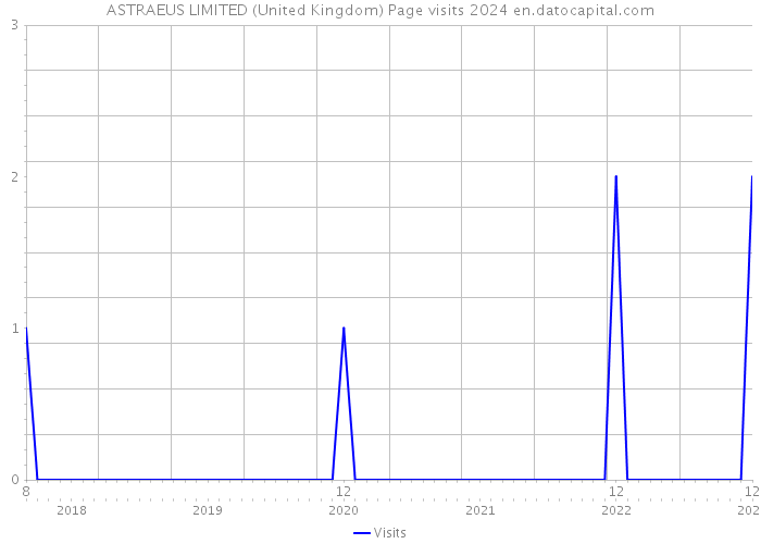 ASTRAEUS LIMITED (United Kingdom) Page visits 2024 