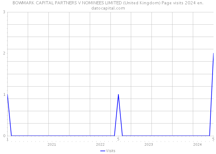 BOWMARK CAPITAL PARTNERS V NOMINEES LIMITED (United Kingdom) Page visits 2024 
