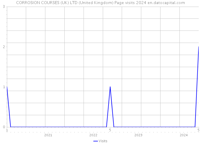 CORROSION COURSES (UK) LTD (United Kingdom) Page visits 2024 