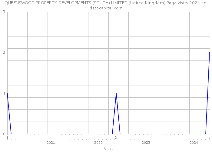 QUEENSWOOD PROPERTY DEVELOPMENTS (SOUTH) LIMITED (United Kingdom) Page visits 2024 