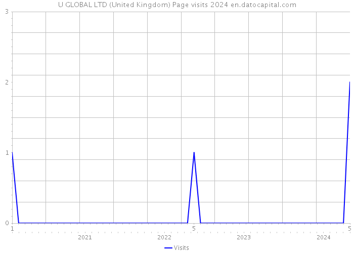 U GLOBAL LTD (United Kingdom) Page visits 2024 