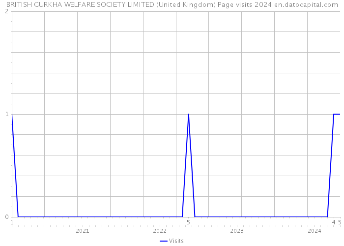 BRITISH GURKHA WELFARE SOCIETY LIMITED (United Kingdom) Page visits 2024 