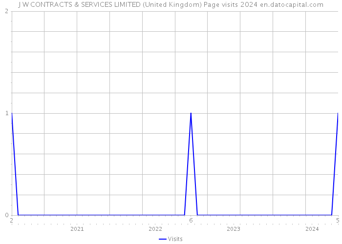 J W CONTRACTS & SERVICES LIMITED (United Kingdom) Page visits 2024 