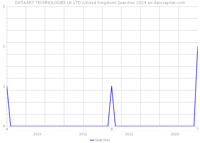 DATAART TECHNOLOGIES UK LTD (United Kingdom) Searches 2024 