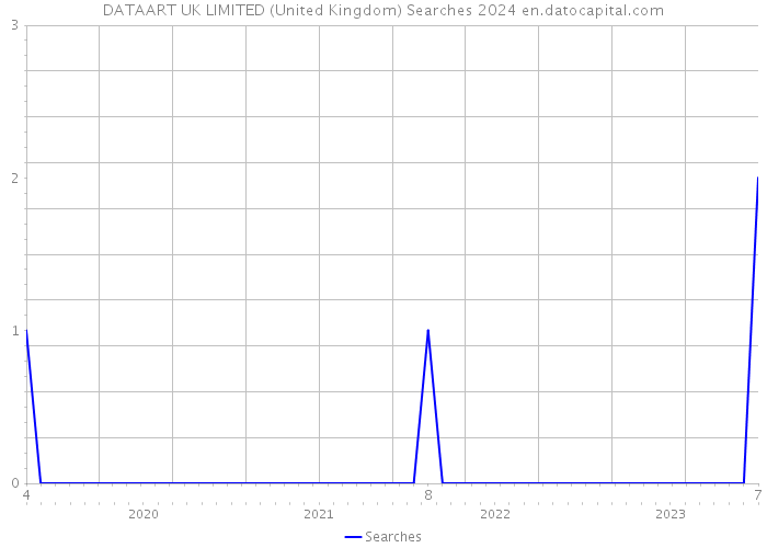 DATAART UK LIMITED (United Kingdom) Searches 2024 