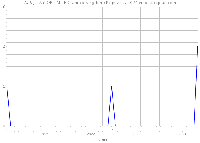 A. & J. TAYLOR LIMITED (United Kingdom) Page visits 2024 