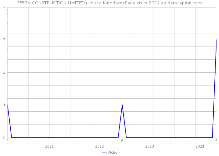 ZEBRA CONSTRUCTION LIMITED (United Kingdom) Page visits 2024 