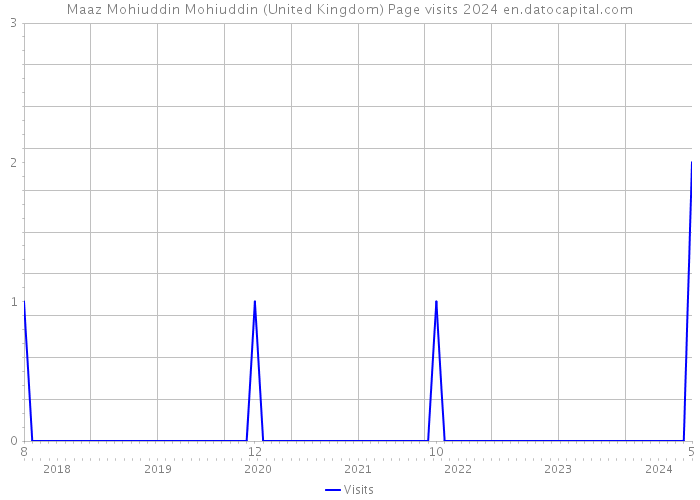 Maaz Mohiuddin Mohiuddin (United Kingdom) Page visits 2024 