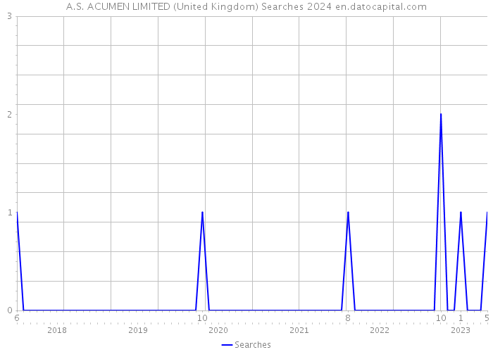 A.S. ACUMEN LIMITED (United Kingdom) Searches 2024 