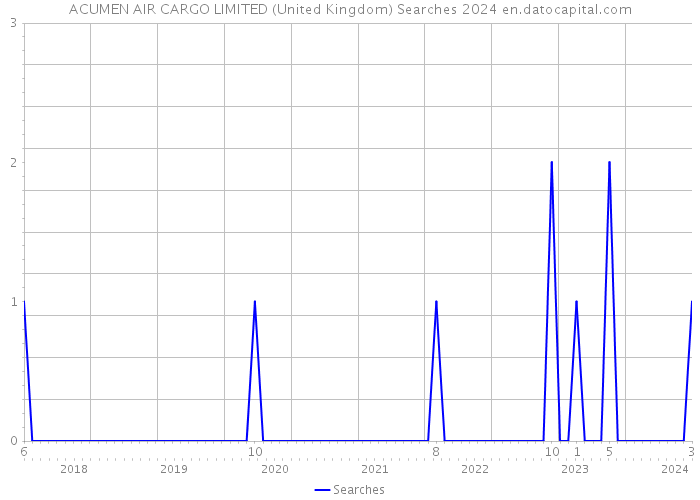 ACUMEN AIR CARGO LIMITED (United Kingdom) Searches 2024 
