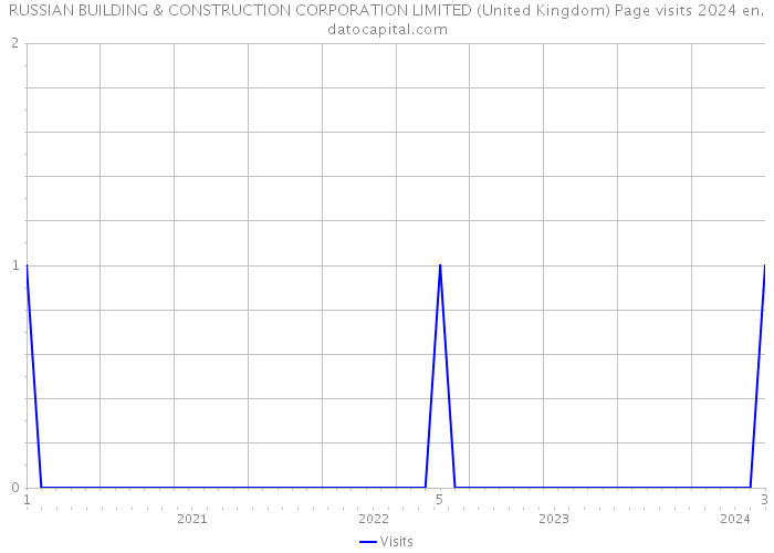 RUSSIAN BUILDING & CONSTRUCTION CORPORATION LIMITED (United Kingdom) Page visits 2024 