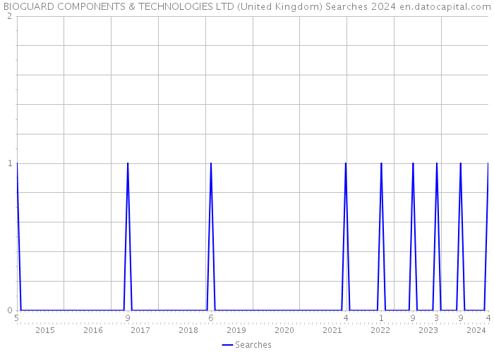 BIOGUARD COMPONENTS & TECHNOLOGIES LTD (United Kingdom) Searches 2024 