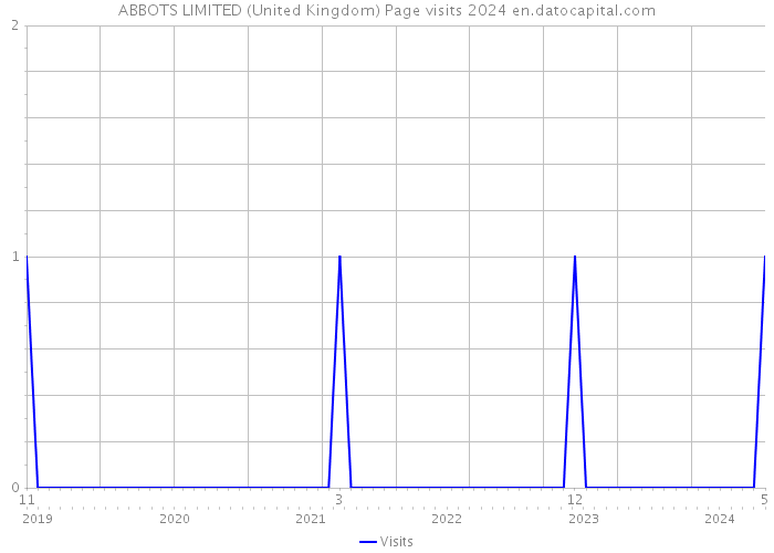 ABBOTS LIMITED (United Kingdom) Page visits 2024 