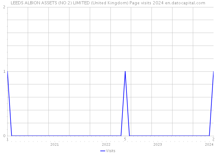 LEEDS ALBION ASSETS (NO 2) LIMITED (United Kingdom) Page visits 2024 