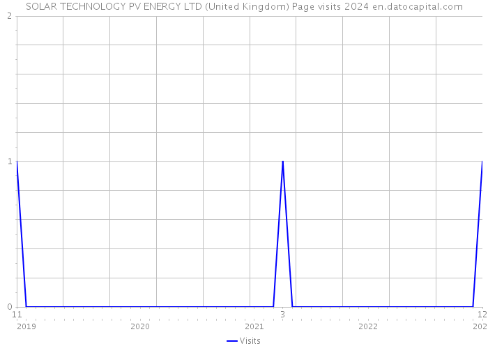 SOLAR TECHNOLOGY PV ENERGY LTD (United Kingdom) Page visits 2024 