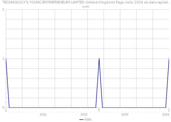 TECHNOLOGY'S YOUNG ENTREPRENEURS LIMITED (United Kingdom) Page visits 2024 
